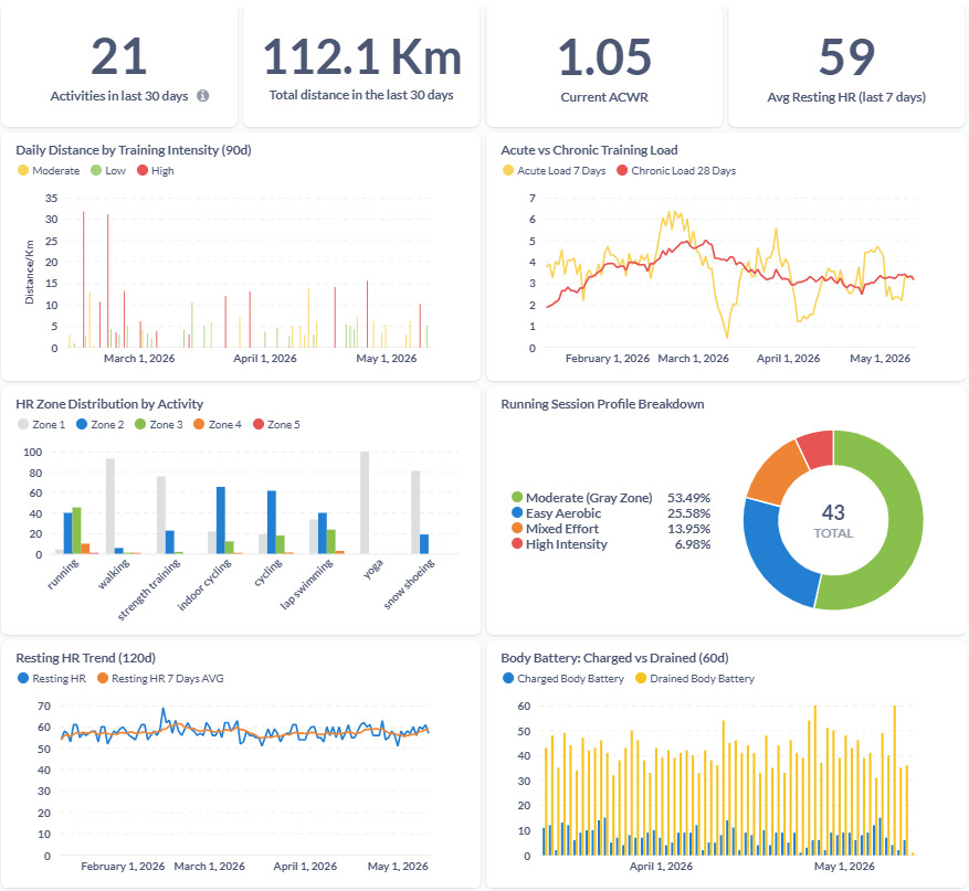 Garmin Metabase Dashboard
