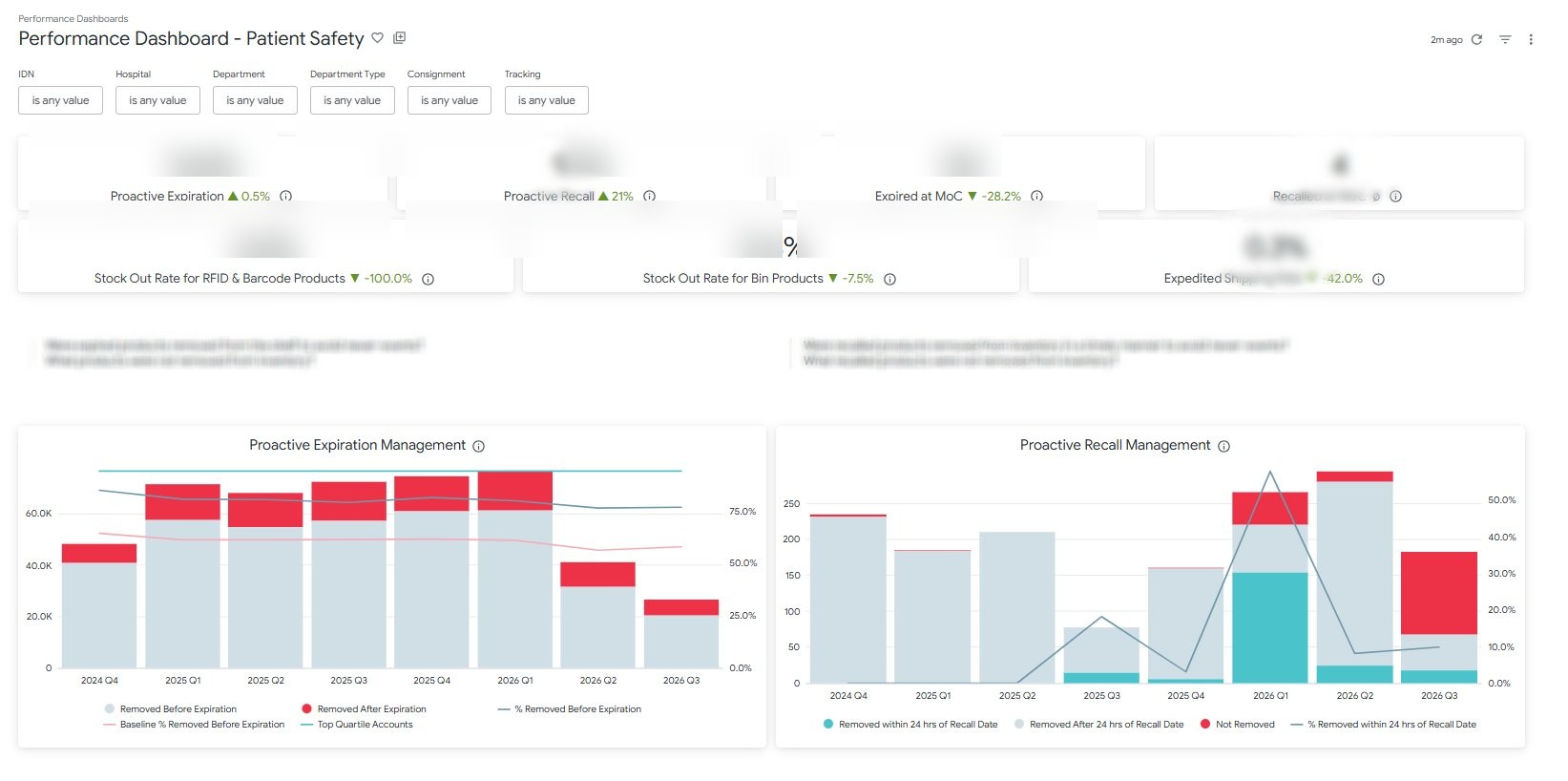 Performance Dashboard — Patient Safety
